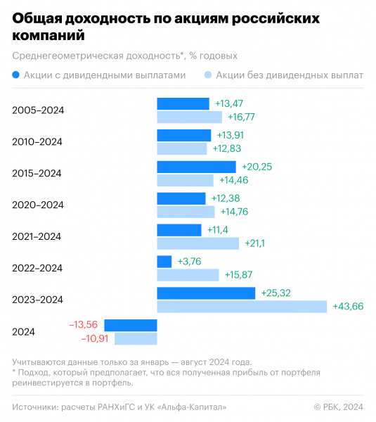 Дивидендные акции проиграли по доходности бумагам без вознаграждения2