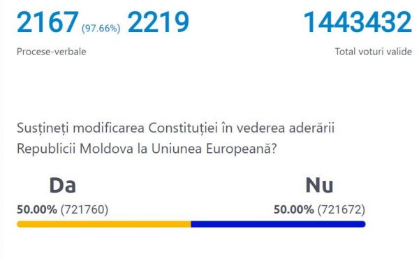 Доли голосов «за» и «против» евроинтеграции Молдавии сравнялись0