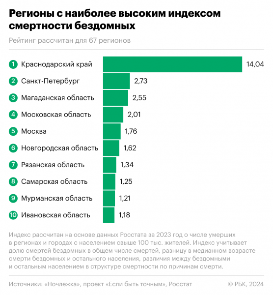 Эксперты впервые рассчитали «индекс смертности» бездомных в России2