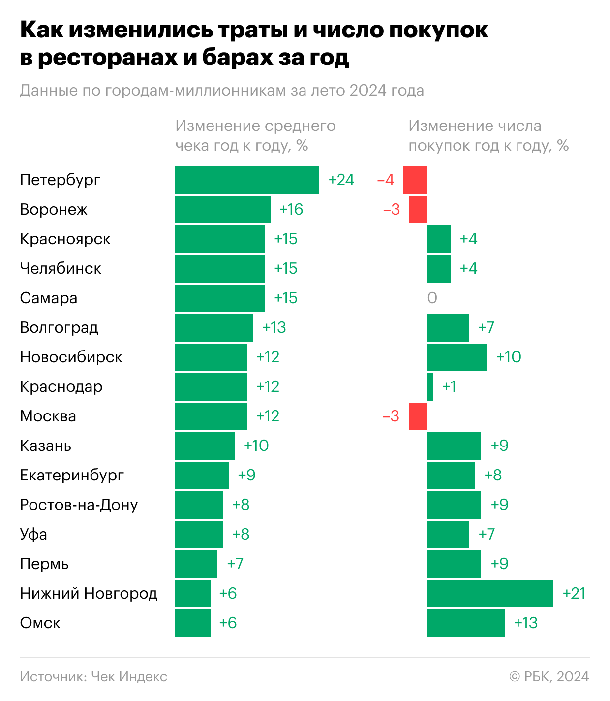 Где россияне стали больше тратить в ресторанах этим летом. Инфографика0