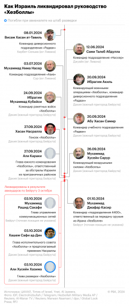 «Хезболла» назвала имя преемника убитого Насраллы2