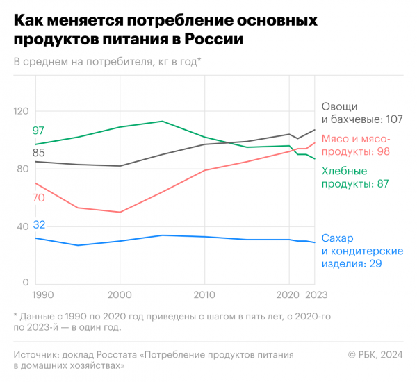 Как россияне стали есть почти 100 кг мяса в год. Инфографика0