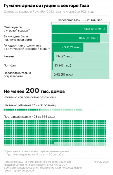 Как живет сектор Газа спустя год после начала блокады и войны4