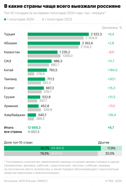 Какая страна почти догнала Турцию по числу поездок россиян. Инфографика0