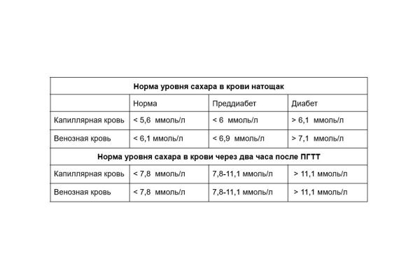 Какие продукты повышают сахар в крови: список и советы эксперта2