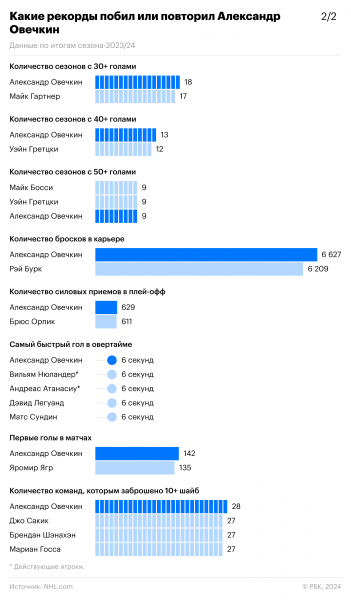 Какие рекорды побил Овечкин2