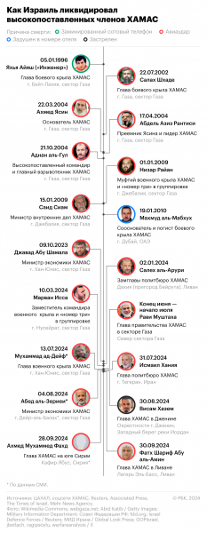 Каких высокопоставленных членов ХАМАС ликвидировал Израиль. Инфографика2