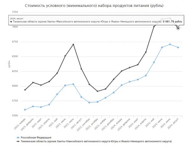 Минимальный набор продуктов в Тюменской области побил рекорд по стоимости2