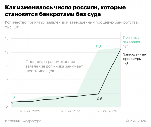Рекордное число россиян стали банкротами без суда2
