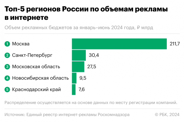 Роскомнадзор оценил рынок белой рекламы в интернете почти в ₽400 млрд2