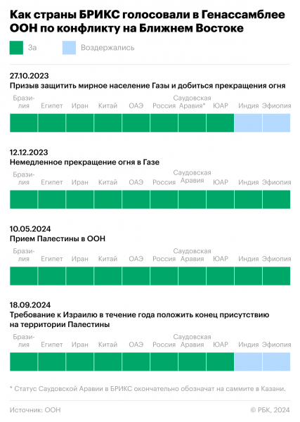 С какими результатами БРИКС подошел к саммиту в Казани12