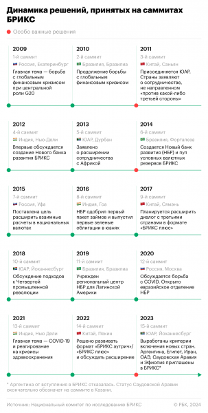 С какими результатами БРИКС подошел к саммиту в Казани10