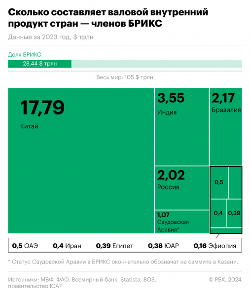 С какими результатами БРИКС подошел к саммиту в Казани2