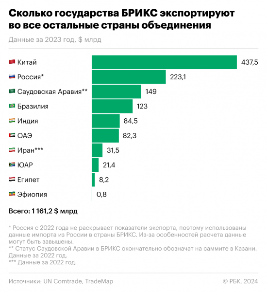 С какими результатами БРИКС подошел к саммиту в Казани8