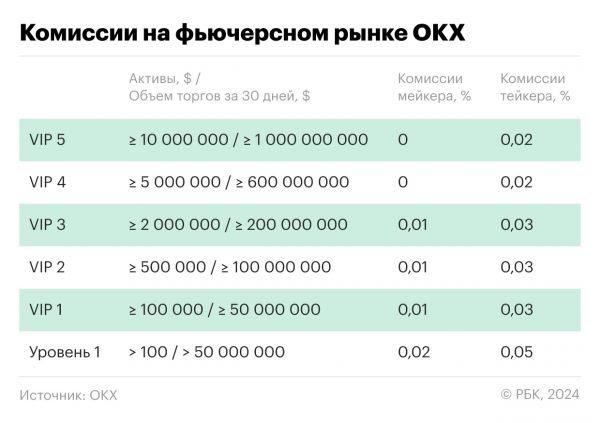 Сравнение VIP-комиссий у русскоязычных бирж криптовалют. Таблица2