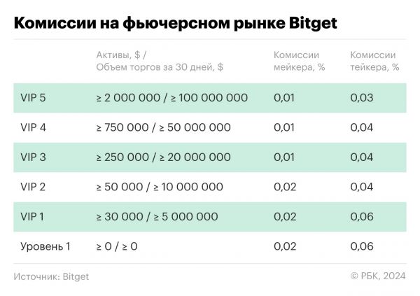 Сравнение VIP-комиссий у русскоязычных бирж криптовалют. Таблица6