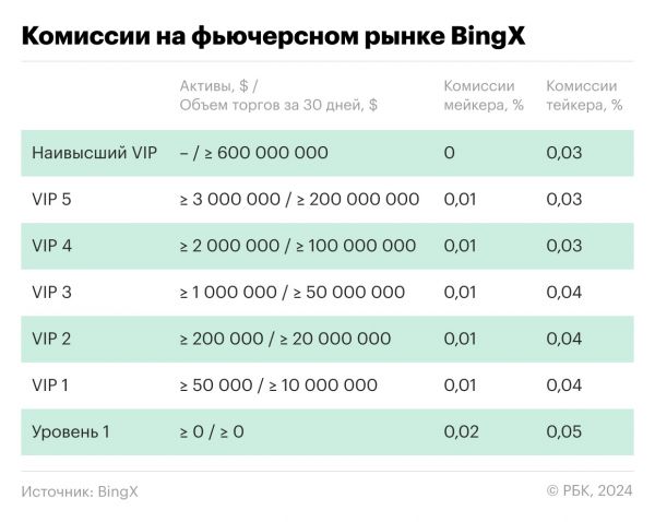 Сравнение VIP-комиссий у русскоязычных бирж криптовалют. Таблица8