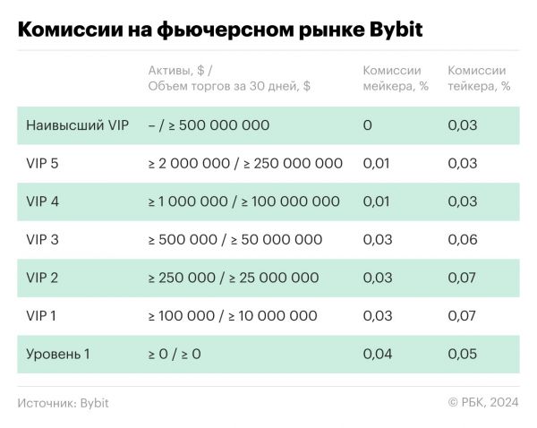 Сравнение VIP-комиссий у русскоязычных бирж криптовалют. Таблица4