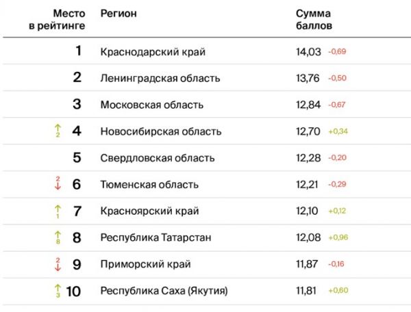 Тюменская область стала менее привлекательной для новых застройщиков2