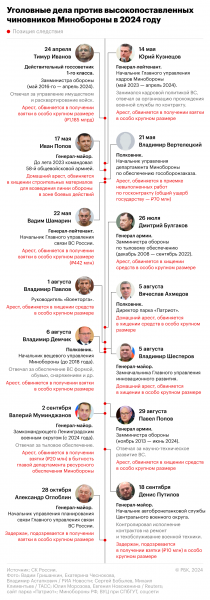 «Ъ» узнал, что генерала Оглоблина арестовали по показаниям его начальника2