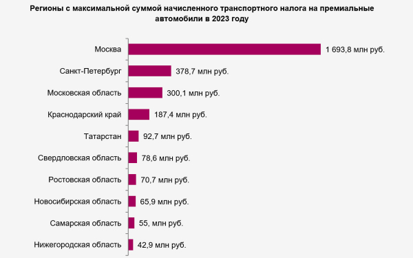 В каких регионах России больше всего премиальных автомобилей. Список2