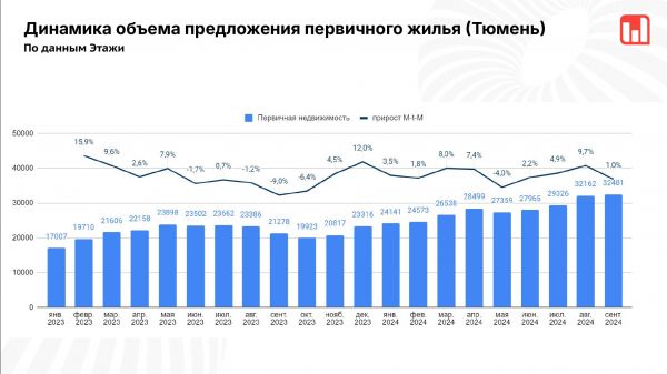 В Тюмени обсудили пути развития рынка недвижимости без льготной ипотеки18