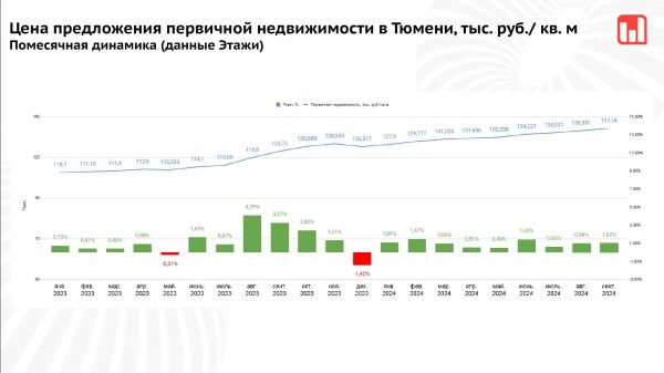 В Тюмени обсудили пути развития рынка недвижимости без льготной ипотеки10