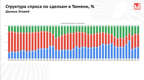 В Тюмени обсудили пути развития рынка недвижимости без льготной ипотеки16