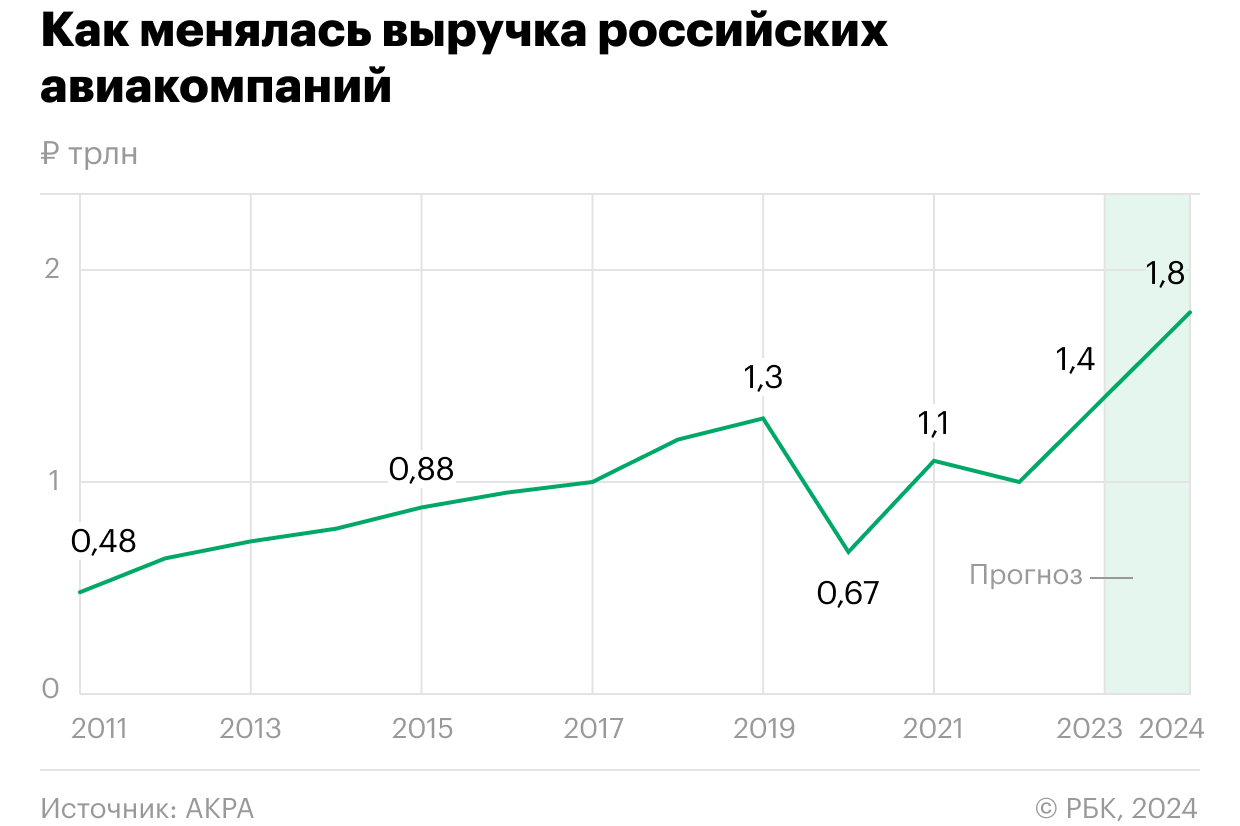 Выручка российских авиакомпаний обновит исторический максимум2