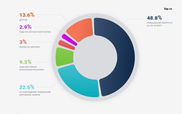 За что чаще всего штрафовали водителей в 2024 году. Объемы поражают2