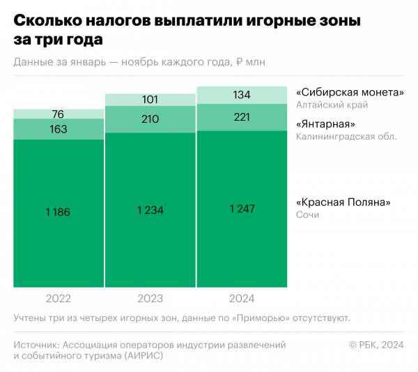 Аудитория казино в России выросла на треть2