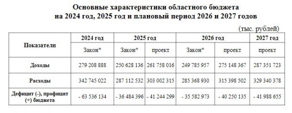 Бюджет Тюменской области останется дефицитным до 2027 года2