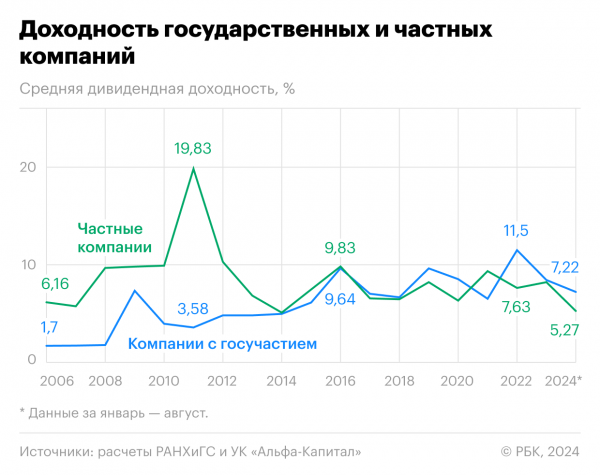 Частная или госучастие: в каких компаниях доходы от дивидендов были выше0