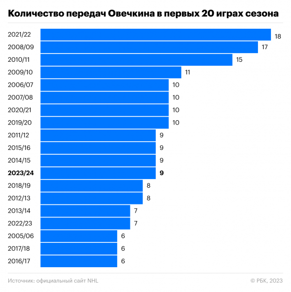 «Это ужасно». Овечкин выбыл на рекордный срок после лучшего старта4