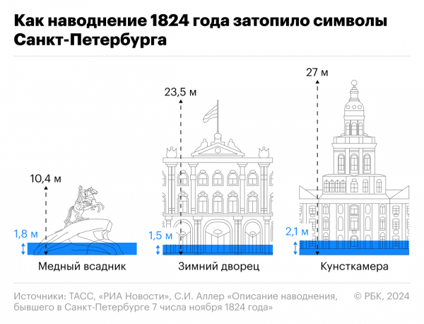 Как 200 лет назад Санкт-Петербург ушел под воду. Инфографика2