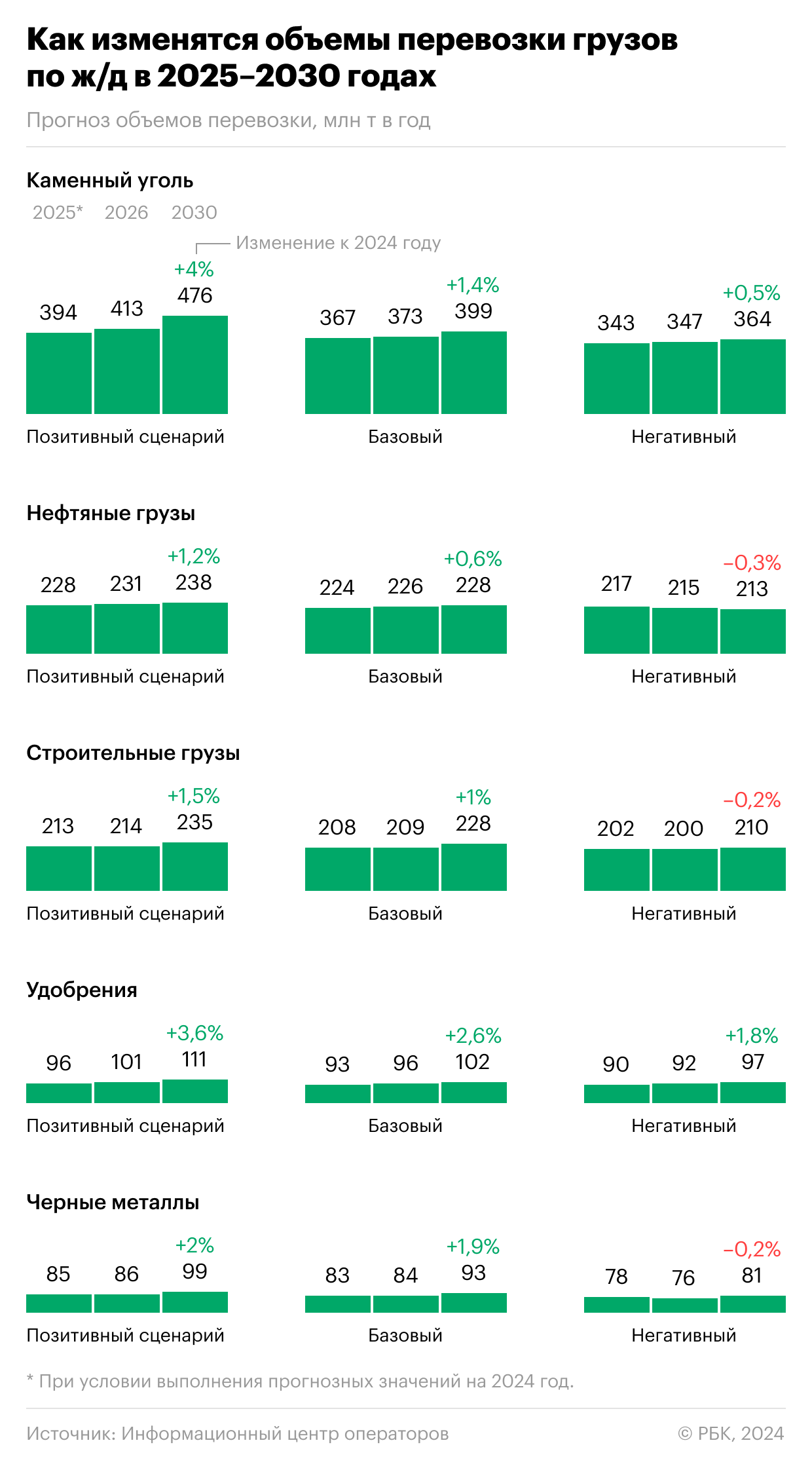 Как изменятся погрузка РЖД и ставки на вагоны до 2030-го. Инфографика2