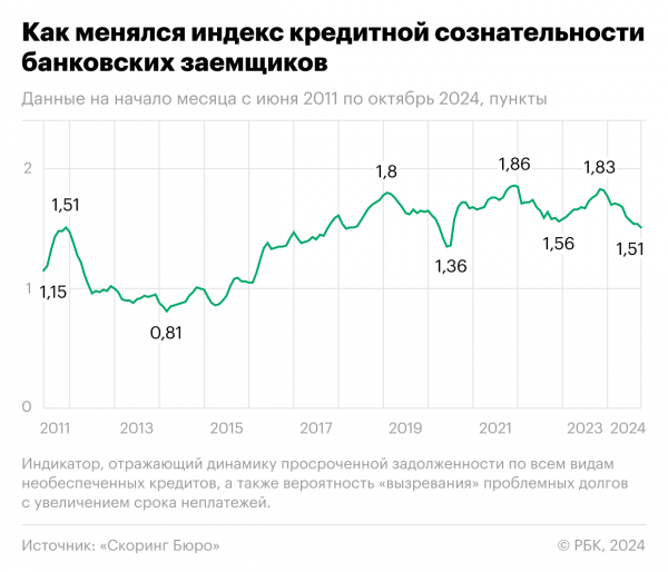 Как «кредитная сознательность» россиян упала до минимума за четыре года0