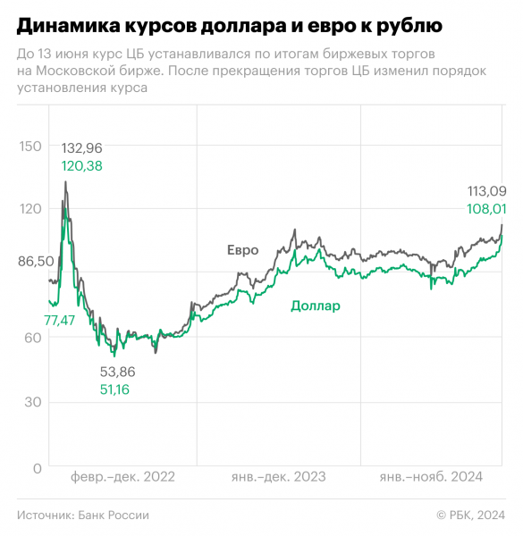 Как менялся курс доллара и евро к рублю. Инфографика0