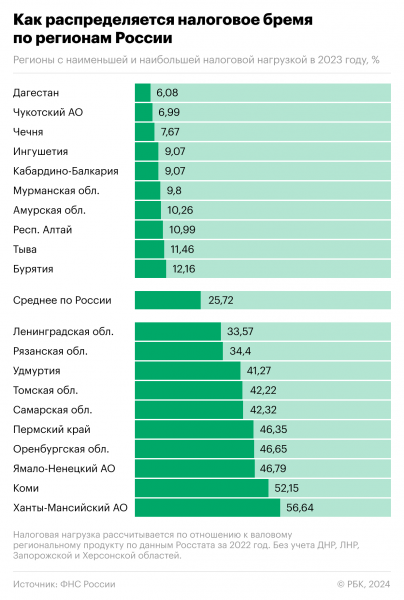 Какой регион стал лидером по налоговой нагрузке в России. Инфографика0