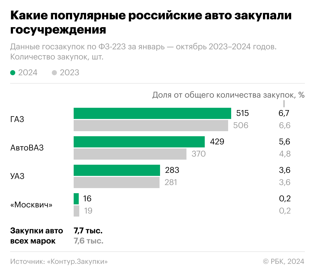 На гостендерах резко увеличился объем закупки Lada2