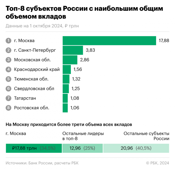 Приграничные регионы и Крым вошли в число лидеров по приросту вкладов2