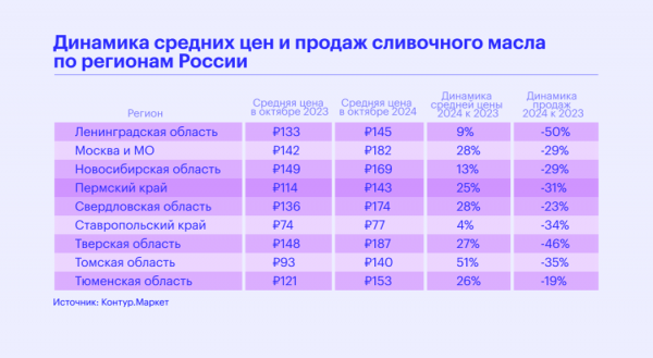 Сливочное масло в Пермском крае подорожало почти на 40%2