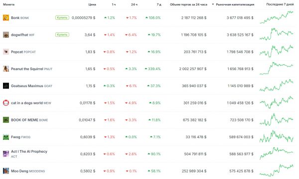 Solana выросла до максимума за три года. Почему подорожала криптовалюта SOL2