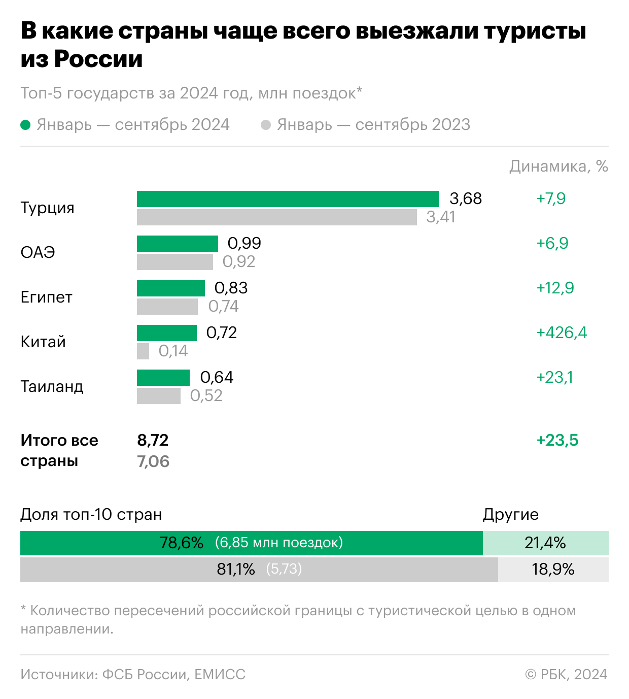 В какие страны едут россияне в 2024 году. Инфографика2