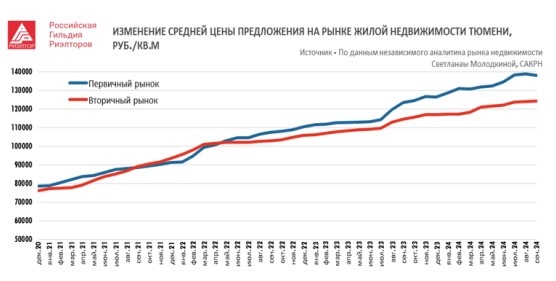 В Тюмени замедлились продажи новостроек2