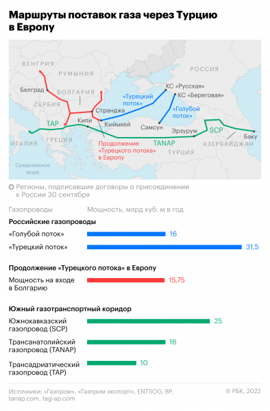 Болгария допустила прекращение транзита газа из-за санкций против ГПБ2