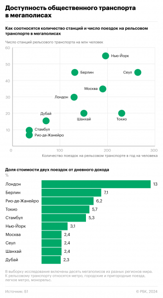 Эксперты сравнили удобство жизни в Москве, Лондоне и Сеуле2