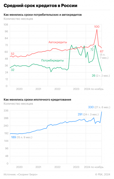 Как десятки договоров привели к аномальному росту среднего срока ипотеки2