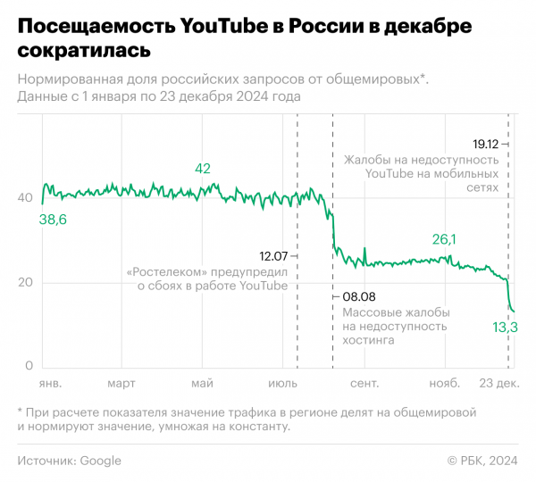 Как упал трафик YouTube в России. Инфографика0