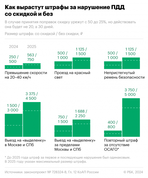 Как вырастут штрафы для водителей после урезания скидки. Инфографика0